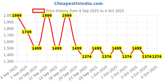 myntra.com NEXT Women Gingham Checked Seersucker Regular Shorts next Price History Graph from 4 Sep 2025 to 4 Oct 2025