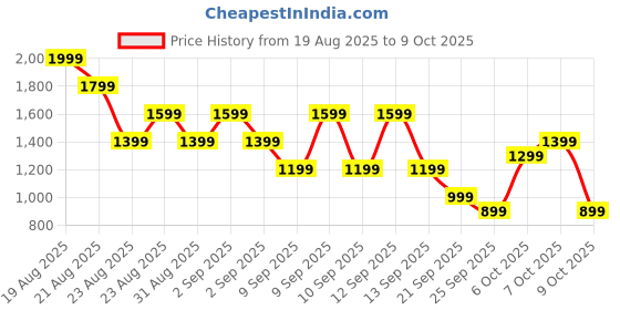 myntra.com NEXT Women High-Rise Regular Fit Shorts next Price History Graph from 19 Aug 2025 to 4 Oct 2025