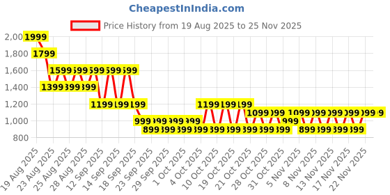 myntra.com NEXT Women High-Rise Regular Fit Shorts next Price History Graph from 19 Aug 2025 to 25 Nov 2025