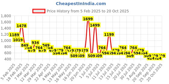 myntra.com NEXT Women High Waist Tummy & Thigh Shapewear next Price History Graph from 5 Feb 2025 to 20 Oct 2025