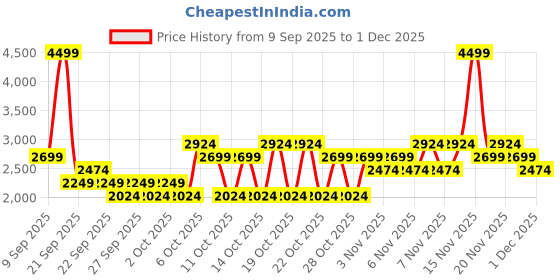 myntra.com NEXT Women Houndstooth Self Design Cardigan next Price History Graph from 9 Sep 2025 to 1 Dec 2025