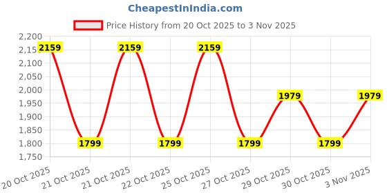 myntra.com NEXT Women Leather Finish Mid-Rise Jeans next Price History Graph from 20 Oct 2025 to 3 Nov 2025