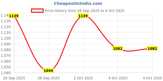 myntra.com NEXT Women Leopard Print Shorts Set next Price History Graph from 26 Sep 2025 to 4 Oct 2025