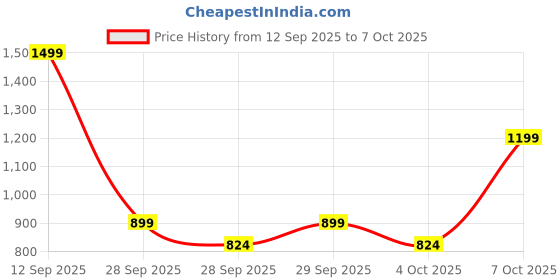 myntra.com NEXT Women Leopard Printed Zip Around Wallet next Price History Graph from 12 Sep 2025 to 7 Oct 2025