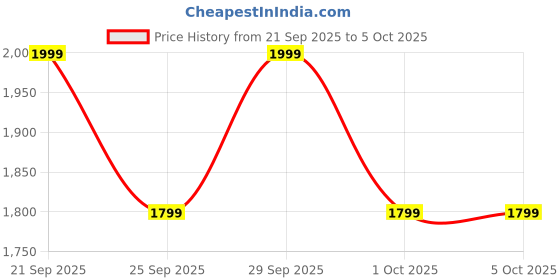 myntra.com NEXT Women Light Fade Stretchable Jeans next Price History Graph from 21 Sep 2025 to 4 Oct 2025