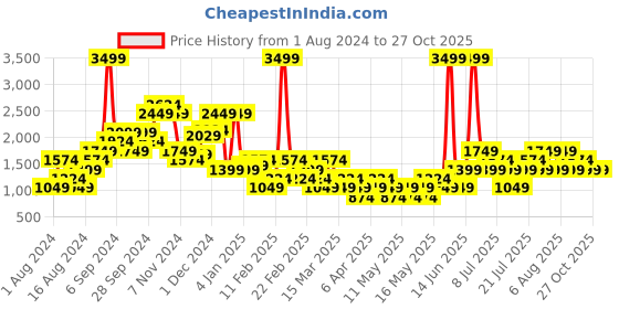 myntra.com NEXT Women Longline Pullover next Price History Graph from 1 Aug 2024 to 27 Oct 2025