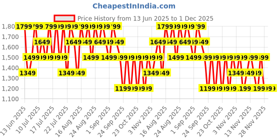 myntra.com NEXT Women Loose Fit Regular Shorts next Price History Graph from 13 Jun 2025 to 30 Nov 2025