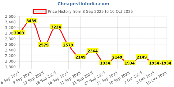 myntra.com NEXT Women Low-Rise Light Fade Slim Fit Stretchable Jeans next Price History Graph from 8 Sep 2025 to 3 Oct 2025