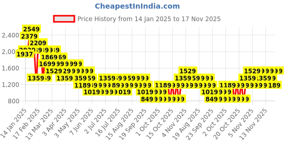 myntra.com NEXT Women Maxi A-Line Skirt next Price History Graph from 14 Jan 2025 to 17 Nov 2025