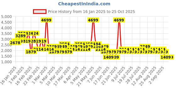 myntra.com NEXT Women Maxi Straight Skirt next Price History Graph from 16 Jan 2025 to 25 Oct 2025