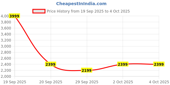 myntra.com NEXT Women Mid-Rise Checked Wide Leg Trousers next Price History Graph from 19 Sep 2025 to 4 Oct 2025