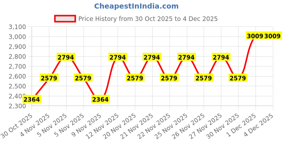 myntra.com NEXT Women Mid-Rise Corduroy Bootcut Trouser next Price History Graph from 30 Oct 2025 to 4 Dec 2025