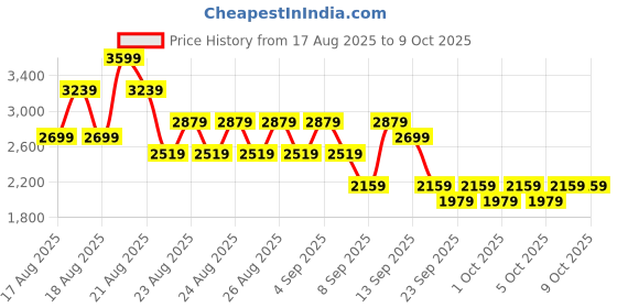 myntra.com NEXT Women Mid-Rise Linen Regular Fit Shorts next Price History Graph from 17 Aug 2025 to 3 Oct 2025