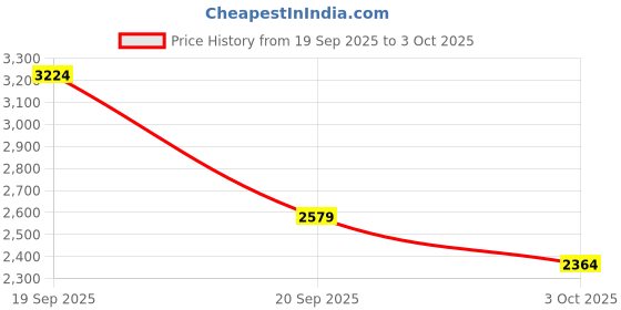 myntra.com NEXT Women Mid-Rise Wide Leg Trousers next Price History Graph from 19 Sep 2025 to 3 Oct 2025