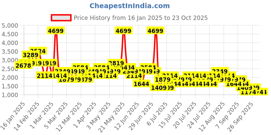 myntra.com NEXT Women Midi Straight Skirt next Price History Graph from 16 Jan 2025 to 23 Oct 2025