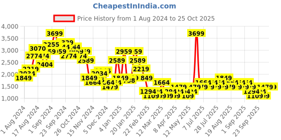 myntra.com NEXT Women Mildly Distressed Denim Shorts next Price History Graph from 1 Aug 2024 to 25 Oct 2025