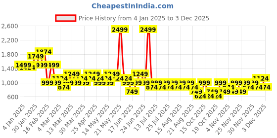 myntra.com NEXT Women Pack of 2 Shorts next Price History Graph from 4 Jan 2025 to 1 Dec 2025