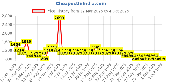 myntra.com NEXT Women Pack of 3 Briefs next Price History Graph from 12 Mar 2025 to 4 Oct 2025