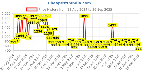 myntra.com Next Women Pack of 3 Briefs DB03ST240211 next Price History Graph from 22 Aug 2024 to 26 Sep 2025