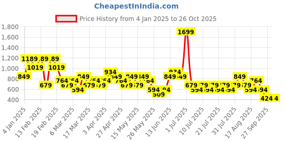 myntra.com NEXT Women Pack of 3 Hipster Briefs next Price History Graph from 4 Jan 2025 to 26 Oct 2025