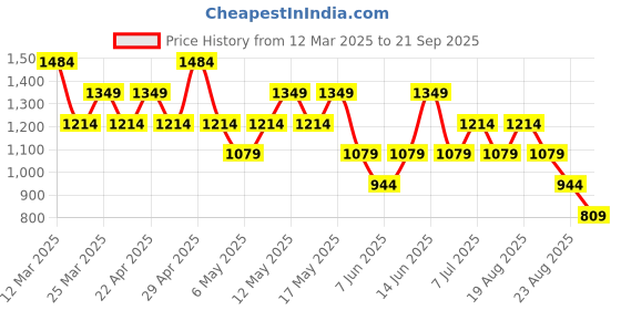 myntra.com NEXT Women Pack of 3 Hipster Briefs next Price History Graph from 12 Mar 2025 to 21 Sep 2025