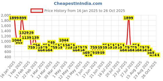 myntra.com NEXT Women Pack Of 3 Ribbed Basic Briefs N65878 next Price History Graph from 16 Jan 2025 to 26 Oct 2025