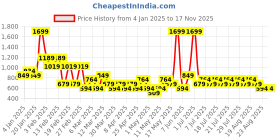myntra.com NEXT Women Pack of 3 Ribbed Hipster Briefs next Price History Graph from 4 Jan 2025 to 16 Nov 2025