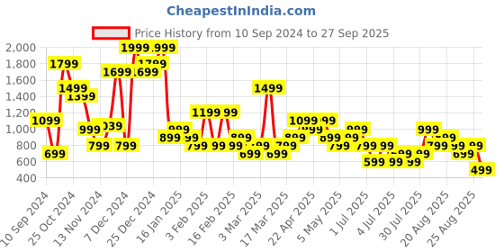 myntra.com NEXT Women Pack Of 4 Assorted Basic Briefs - 695643 next Price History Graph from 10 Sep 2024 to 27 Sep 2025