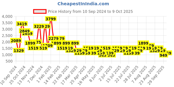 myntra.com NEXT Women Pack Of 4 Assorted Basic Briefs - M51969 next Price History Graph from 10 Sep 2024 to 9 Oct 2025