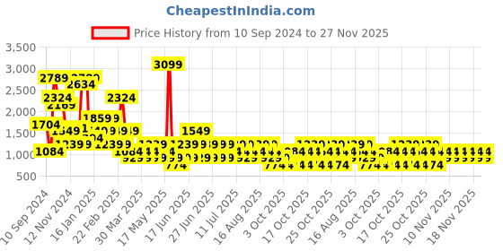 myntra.com NEXT Women Pack Of 4 Assorted Bikini Briefs - 735790 next Price History Graph from 10 Sep 2024 to 27 Nov 2025