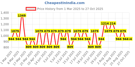 myntra.com NEXT Women Pack Of 4 High-Rise Hipster Briefs M48311 next Price History Graph from 1 Mar 2025 to 26 Oct 2025