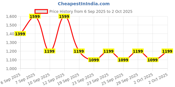 myntra.com Next Women Pack of 4 High-Rise Lace Inserts Full Coverage Briefs F17447 next Price History Graph from 6 Sep 2025 to 2 Oct 2025