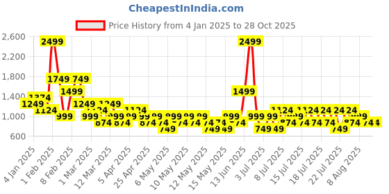 myntra.com NEXT Women Pack of 4 Lace Briefs next Price History Graph from 4 Jan 2025 to 28 Oct 2025