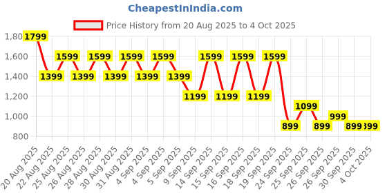 myntra.com Next Women Pack of 4 Mid-Rise Lace Inserts Bikini Briefs F17463 next Price History Graph from 20 Aug 2025 to 4 Oct 2025