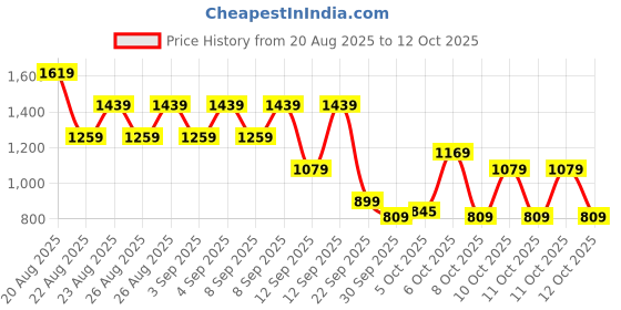 myntra.com Next Women Pack of 4 Mid-Rise Lace Inserts Hipster Briefs F17451 next Price History Graph from 20 Aug 2025 to 12 Oct 2025