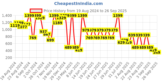 myntra.com NEXT Women Pack of 4 Printed Bikini Briefs next Price History Graph from 19 Aug 2024 to 26 Sep 2025