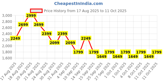 myntra.com NEXT Women Pleated Shorts next Price History Graph from 17 Aug 2025 to 11 Oct 2025