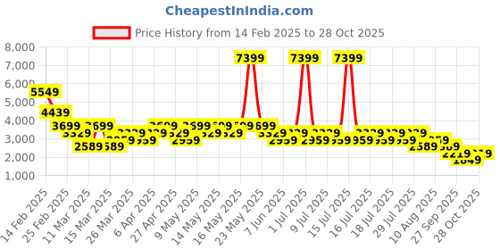 myntra.com NEXT Women Pleated Trousers next Price History Graph from 14 Feb 2025 to 28 Oct 2025