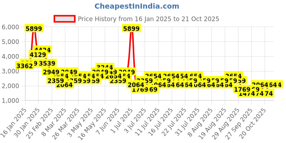 myntra.com NEXT Women Popper Side Slit Straight Fit Trousers next Price History Graph from 16 Jan 2025 to 20 Oct 2025