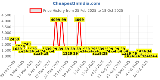 myntra.com NEXT Women Printed Pyjamas next Price History Graph from 25 Feb 2025 to 18 Oct 2025