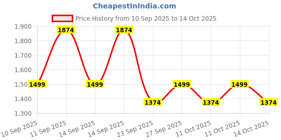 myntra.com NEXT Women Printed Striped Pure Cotton Pyjama Set next Price History Graph from 10 Sep 2025 to 14 Oct 2025
