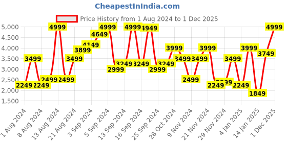 myntra.com NEXT Women Pure Cotton Denim Straight Skirt With Front Slit next Price History Graph from 1 Aug 2024 to 1 Dec 2025