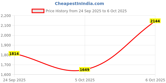 myntra.com NEXT Women Pure Cotton Gingham Checked Trousers next Price History Graph from 24 Sep 2025 to 4 Oct 2025