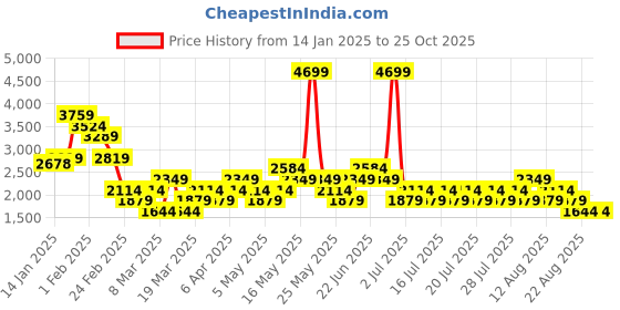myntra.com NEXT Women Pure Linen Shorts next Price History Graph from 14 Jan 2025 to 24 Oct 2025