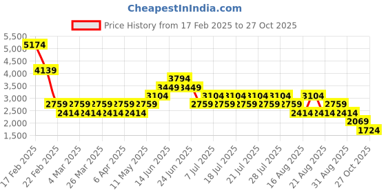 myntra.com NEXT Women Pure Linen Wide Leg Trousers next Price History Graph from 17 Feb 2025 to 27 Oct 2025