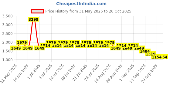 myntra.com NEXT Women Regular Fit Denim Shorts next Price History Graph from 31 May 2025 to 19 Oct 2025