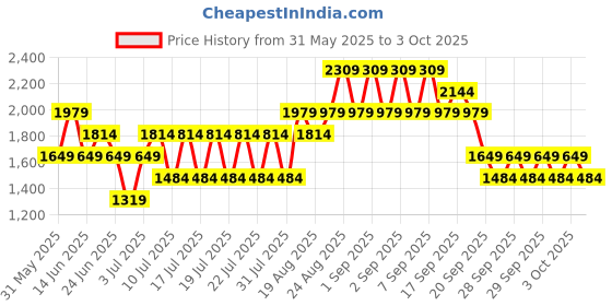 myntra.com NEXT Women Regular Fit Denim Shorts next Price History Graph from 31 May 2025 to 3 Oct 2025