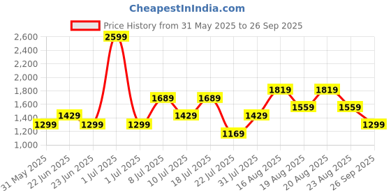 myntra.com NEXT Women Regular Fit Denim Shorts next Price History Graph from 31 May 2025 to 26 Sep 2025