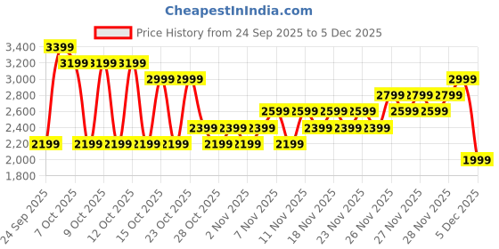myntra.com NEXT Women Regular Fit Mid-Rise Light Fade Stretchable Jeans next Price History Graph from 24 Sep 2025 to 5 Dec 2025
