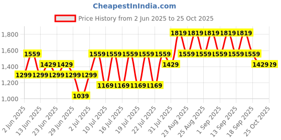 myntra.com NEXT Women Regular Fit Shorts next Price History Graph from 2 Jun 2025 to 25 Oct 2025